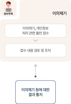 이의제기