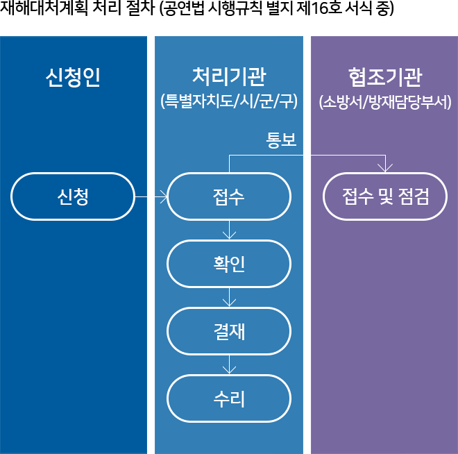재해대처계획 처리 절차 (공연법 시행규칙 별지 제16호 서식 중)