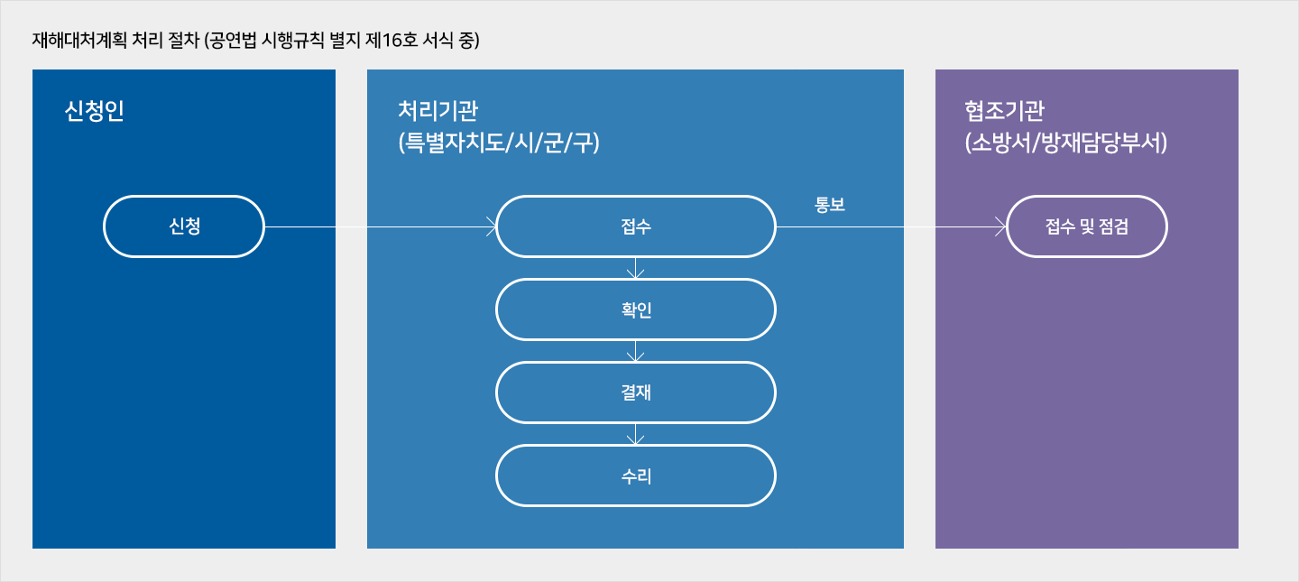 재해대처계획 처리 절차 (공연법 시행규칙 별지 제16호 서식 중)