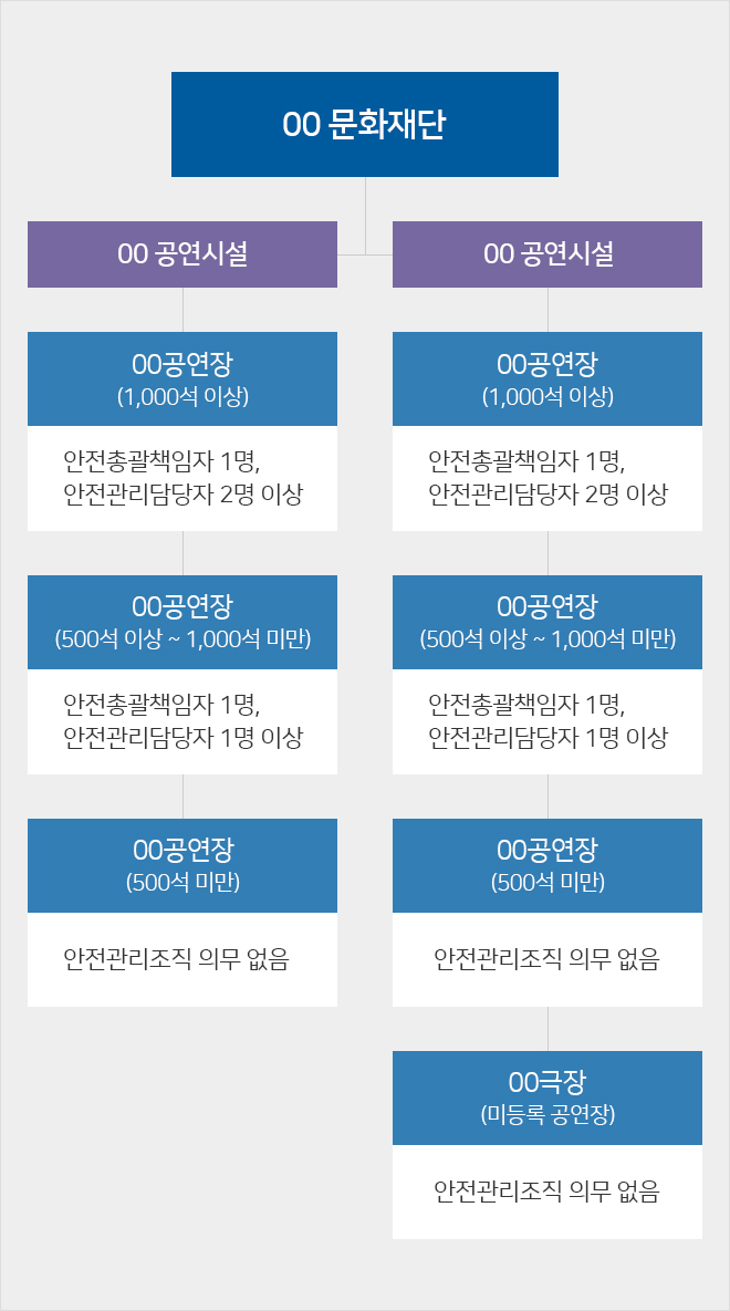 안전관리조직 구성 예시