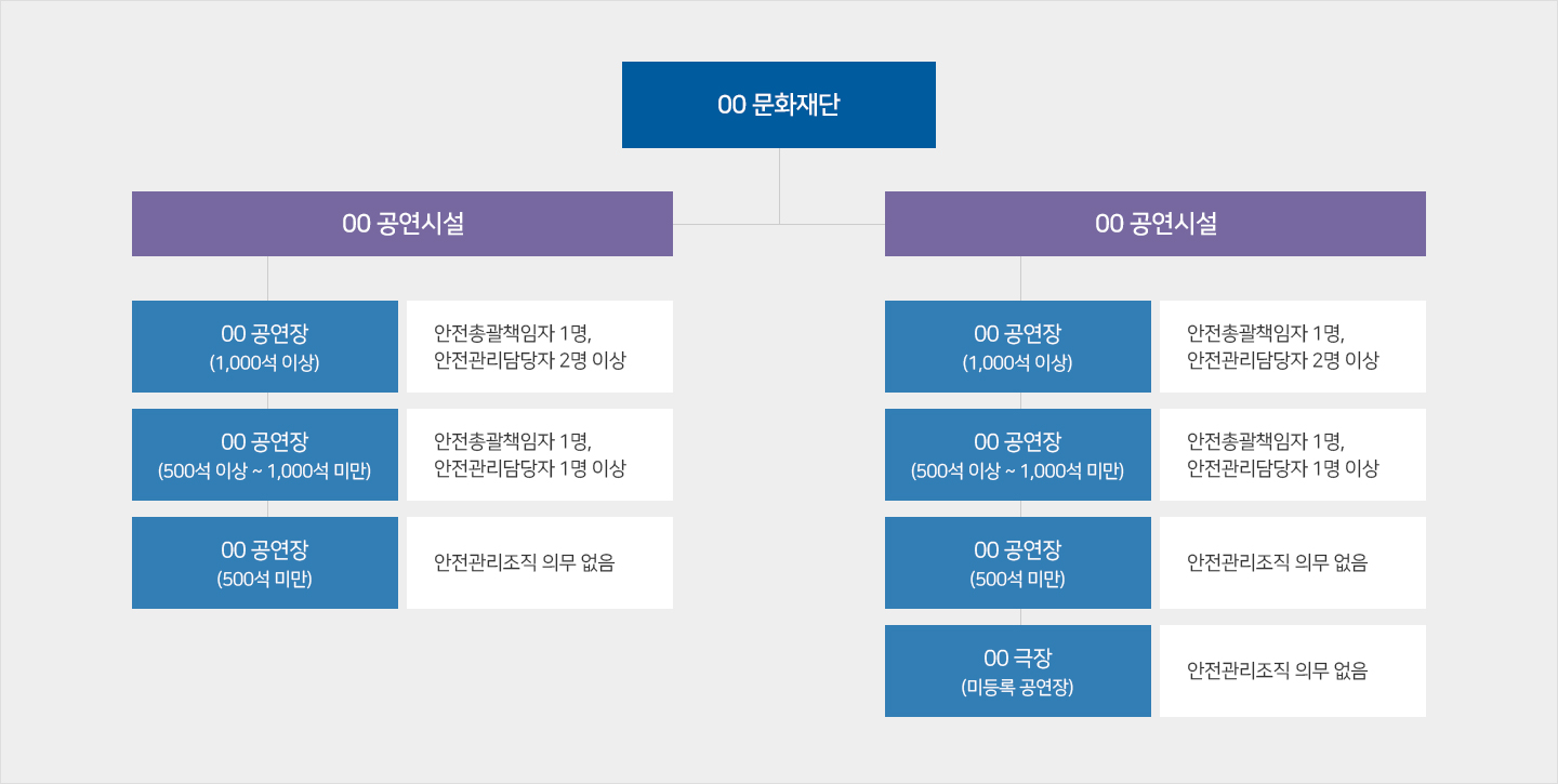 안전관리조직 구성 예시