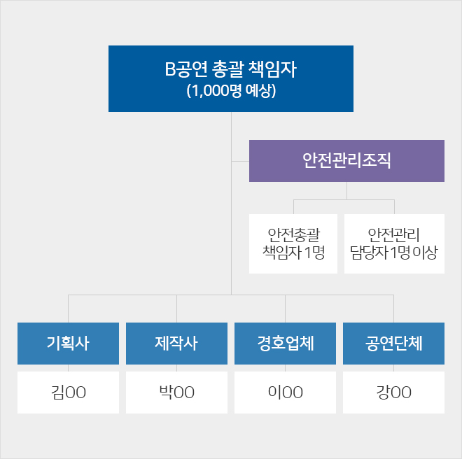 안전관리조직 구성 예시