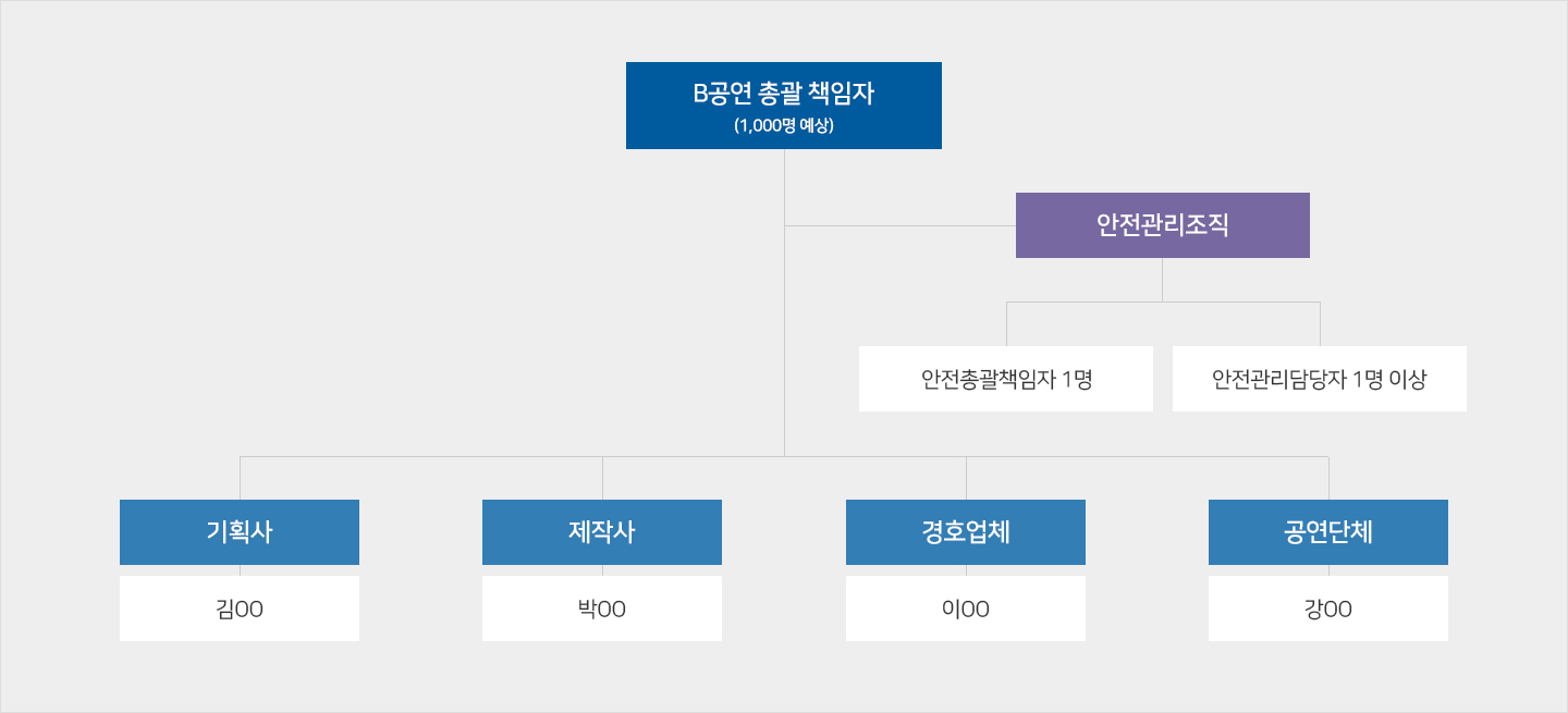 안전관리조직 구성 예시