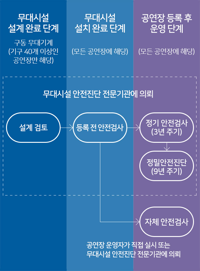 무대시설 안전진단 제도 구조