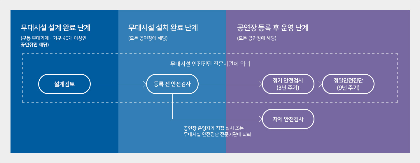 무대시설 안전진단 제도 구조