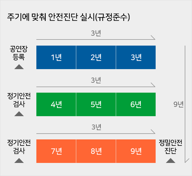 공연장 무대시설 안전진단 주기 적용 예시