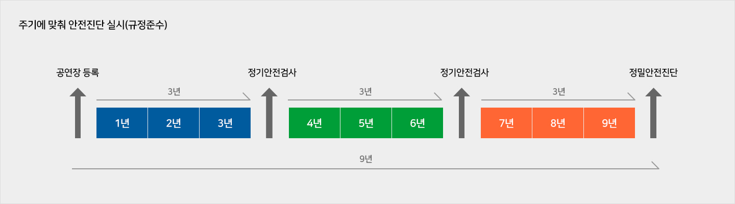 공연장 무대시설 안전진단 주기 적용 예시
