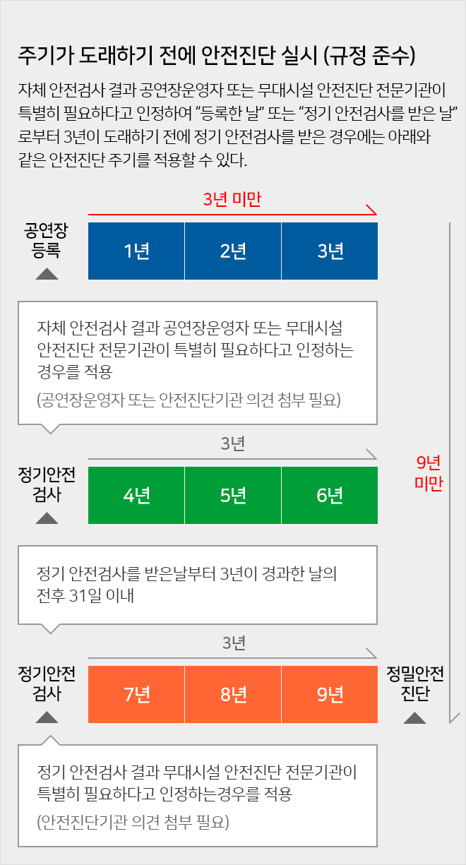 주기가 도래하기 전에 안전진단 실시 (규정 준수)