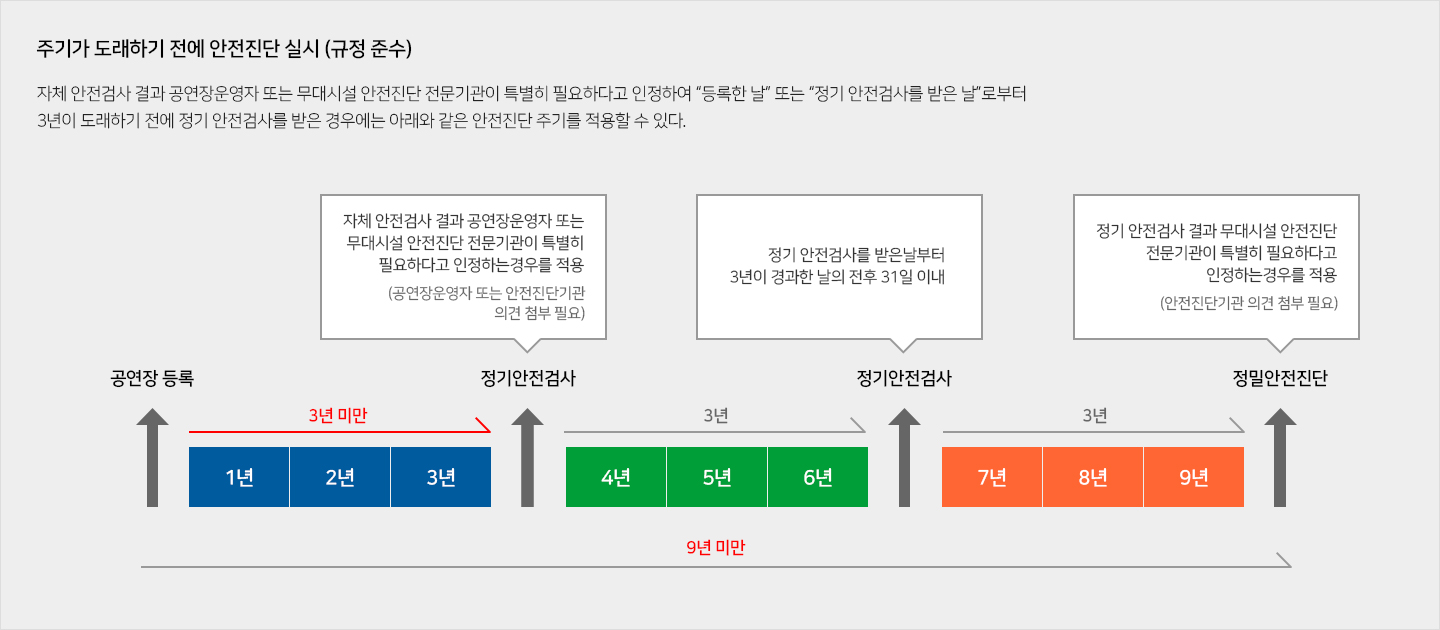 주기가 도래하기 전에 안전진단 실시 (규정 준수)