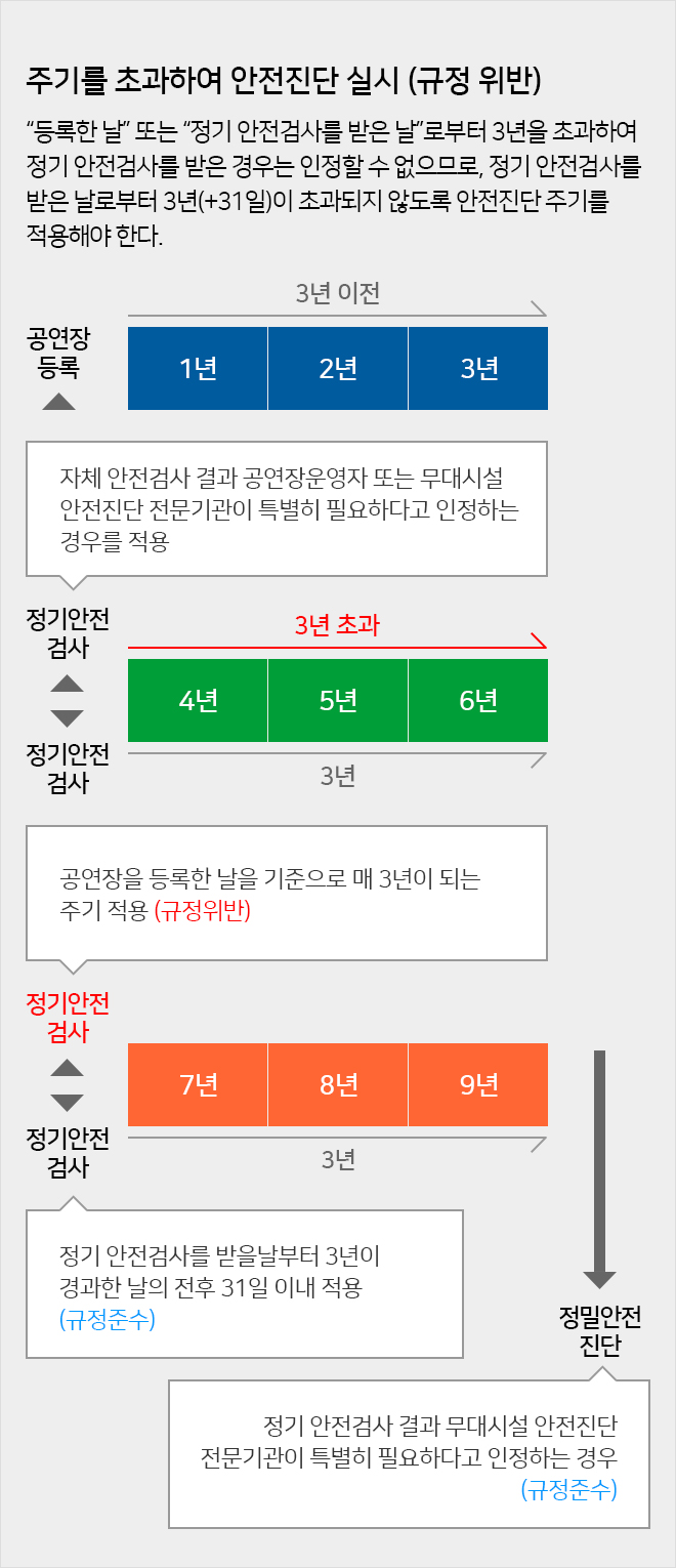 주기를 초과하여 안전진단 실시 (규정 위반)