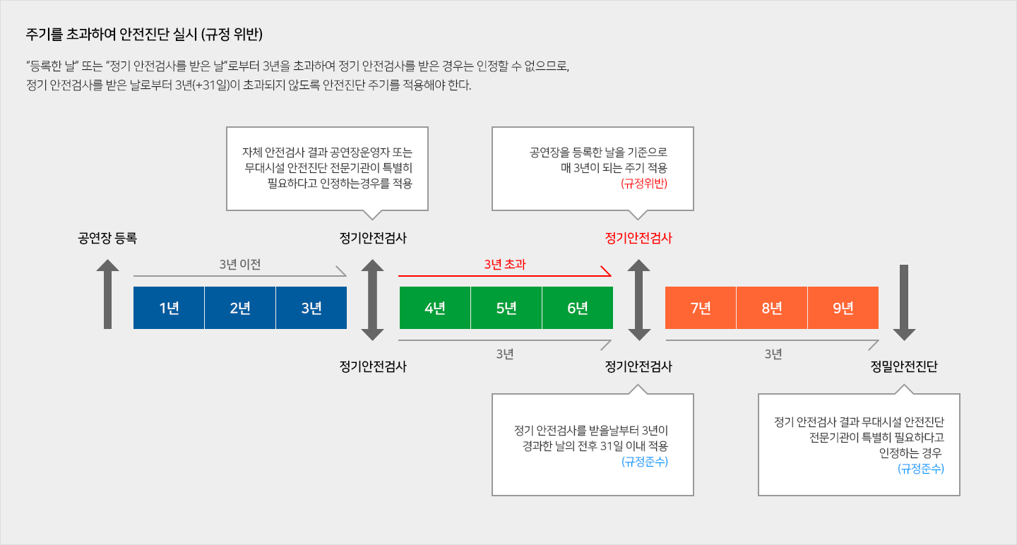 주기를 초과하여 안전진단 실시 (규정 위반)
