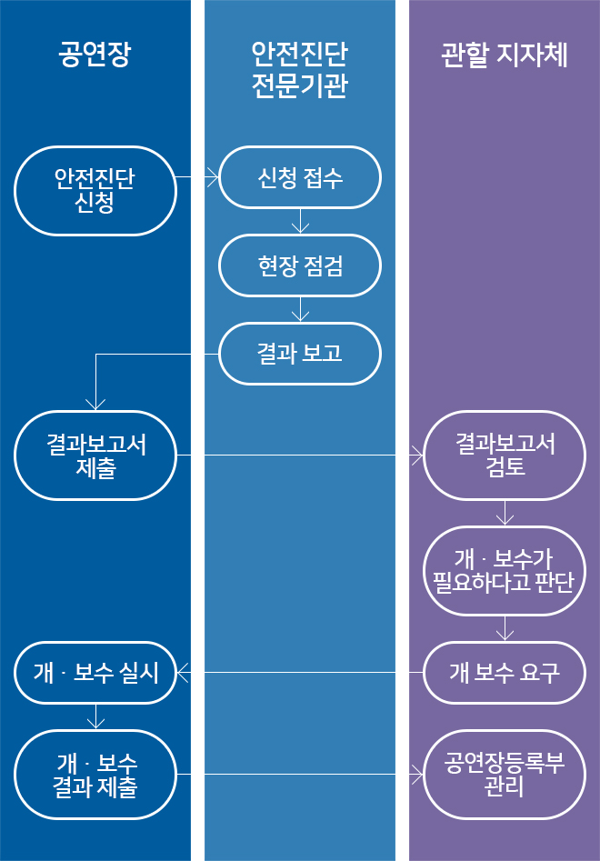 안전진단 업무 흐름 예시