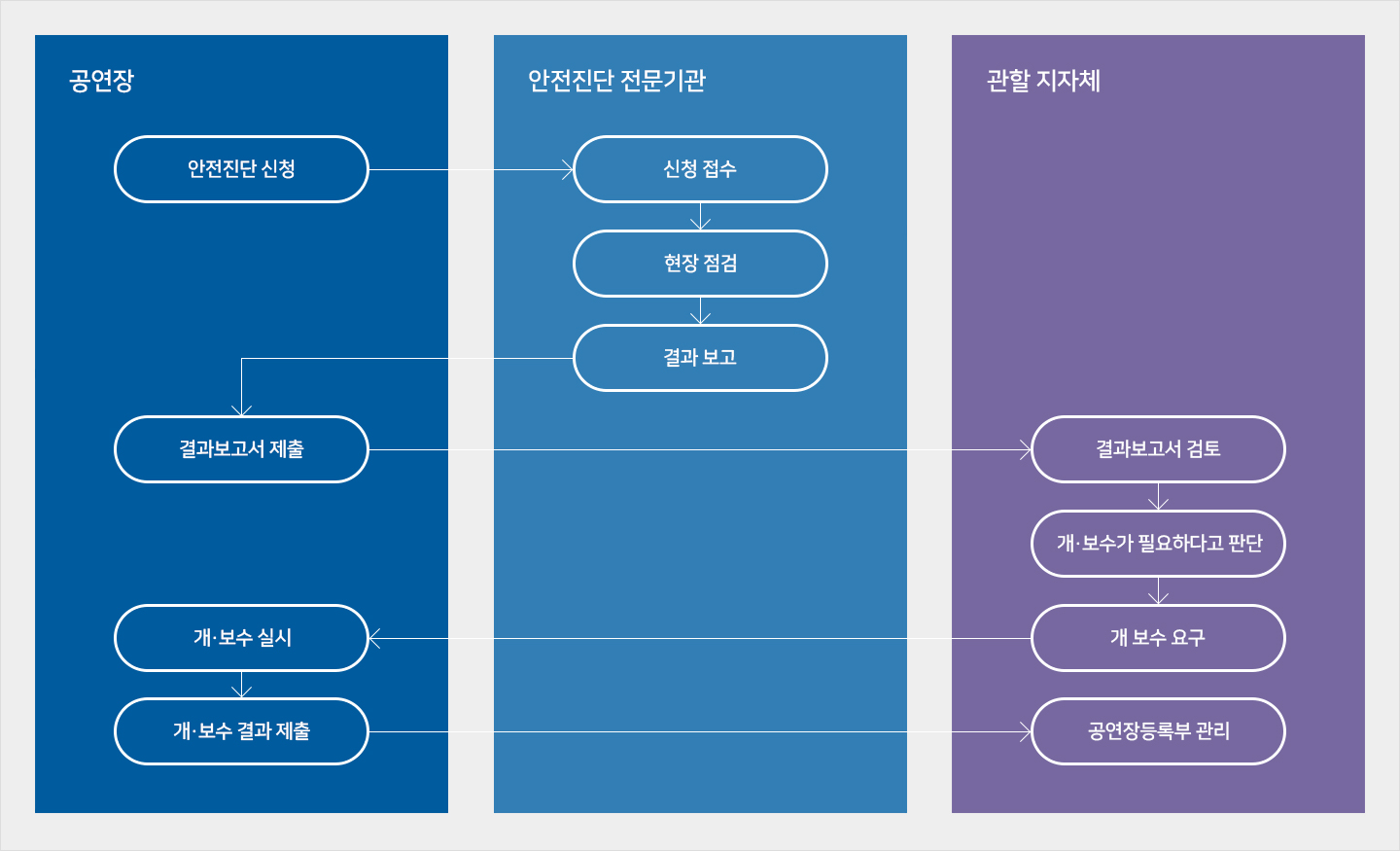 안전진단 업무 흐름 예시